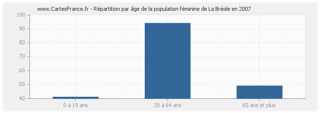 Répartition par âge de la population féminine de La Bréole en 2007
